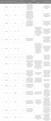 Progress and indication for use of continuous glucose monitoring in patients with diabetes in pregnancy: a review